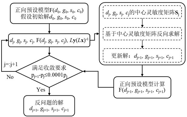 Sensitivity matrix ultrasonic inversion method for coating surface and interface integrity parameters