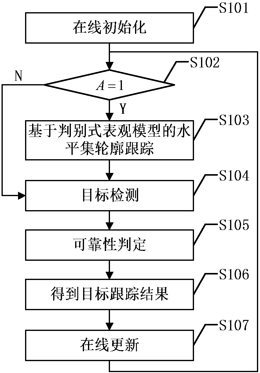 Online Target Contour Tracking Method Based on Level Set