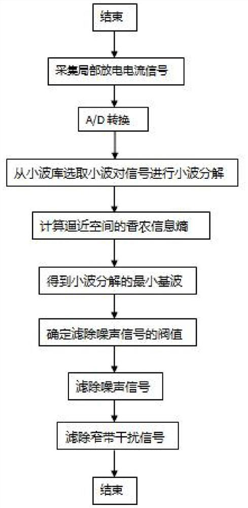 Method for filtering noise interference based on partial discharge signal of electrical equipment