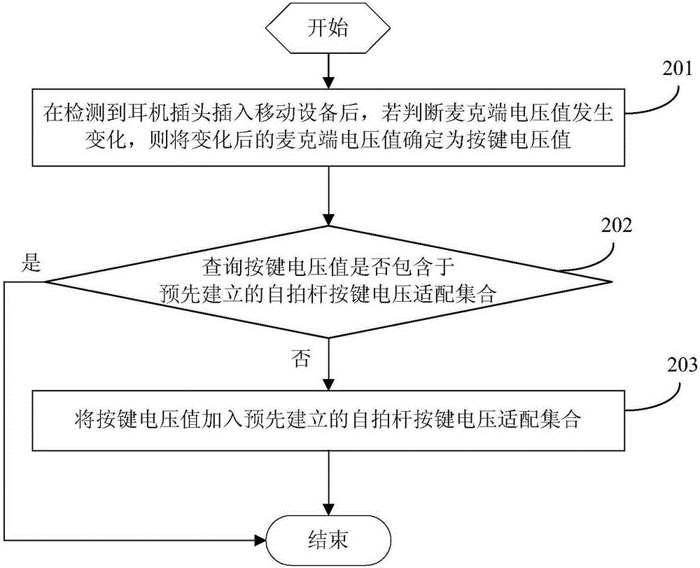 Selfie stick fitting method, device and corresponding mobile device