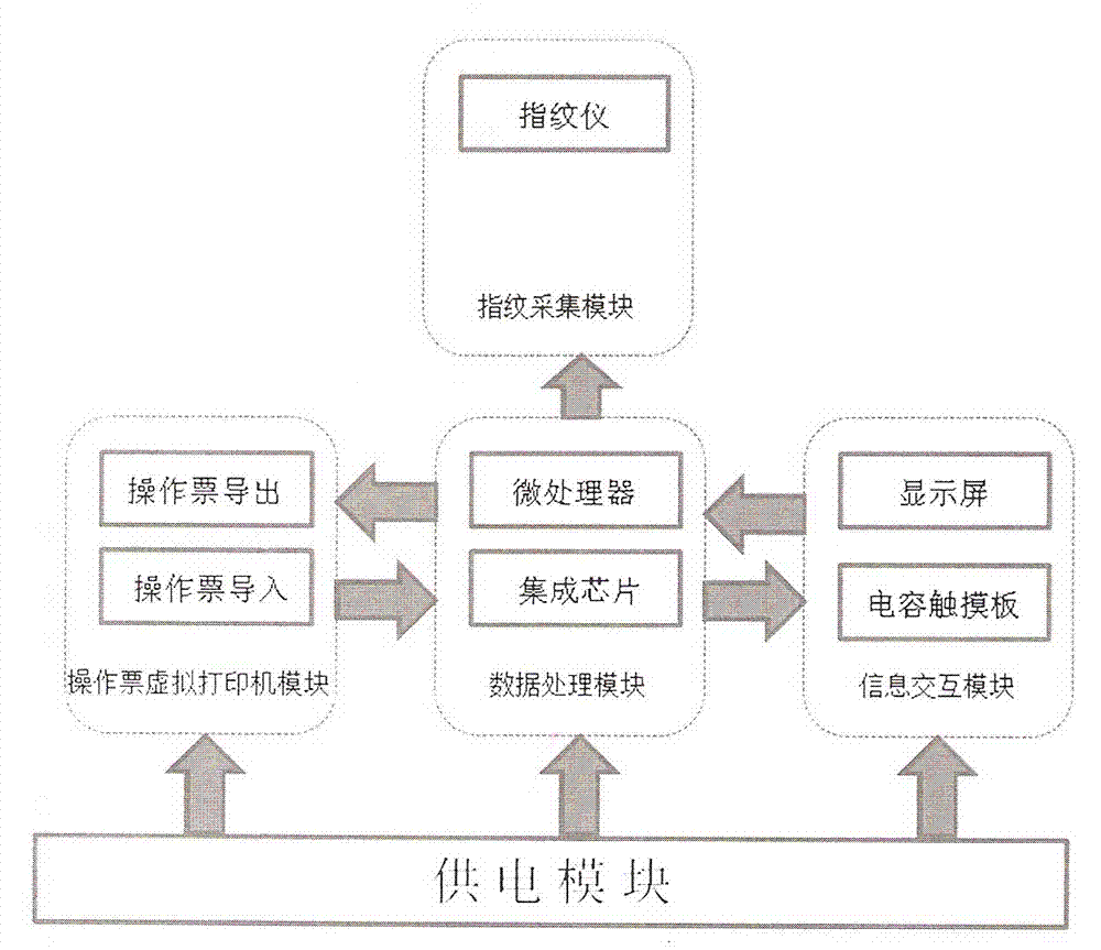 Solidification power transformation specification operation system