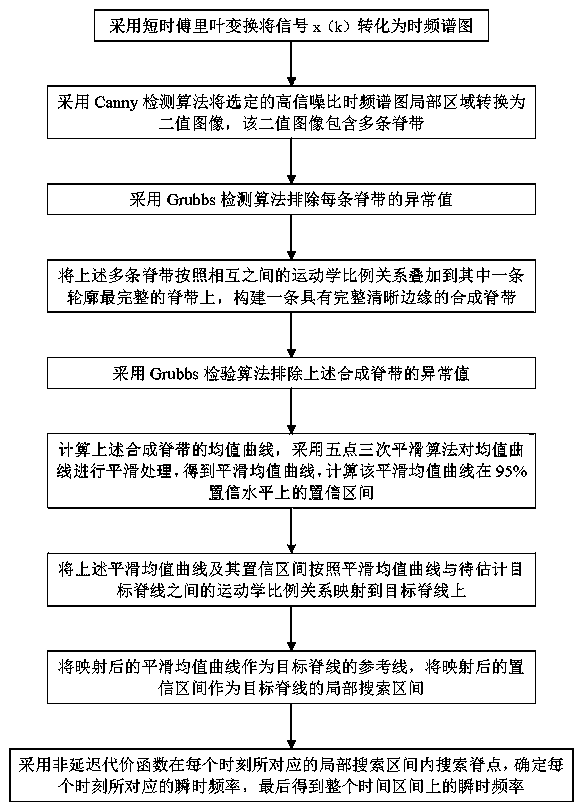 Instantaneous Frequency Estimation Method Based on Non-Delayed Cost Function and Grubbs Test