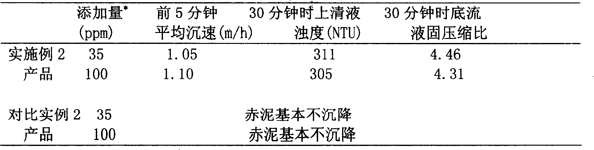 Technique for preparing high solid-content low oil-water ratio water-soluble polymer reversed phase emulsion
