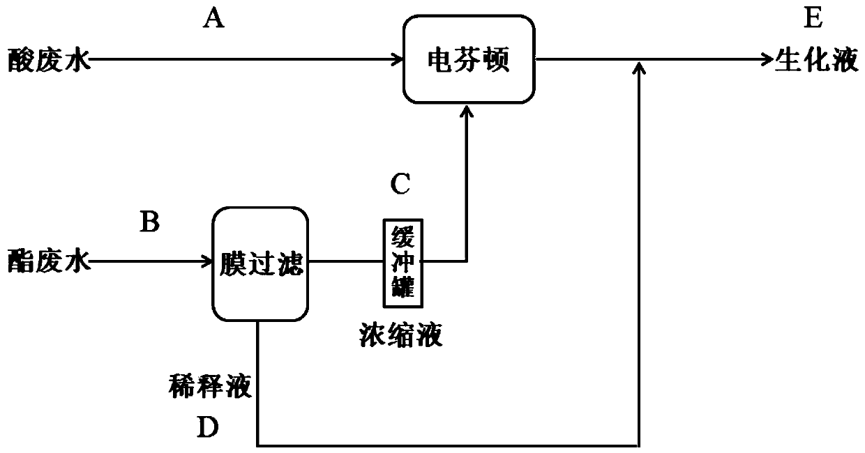Biochemical treatment method for acrylic acid and ester production wastewater