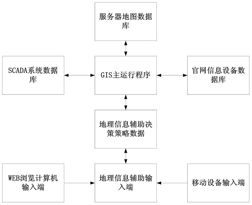 System for integrated management of production and operation of city pipe network