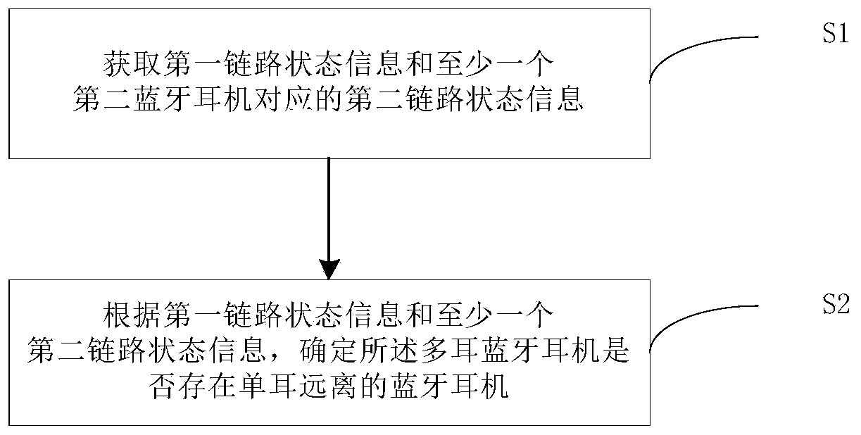 Single-ear distance detection method of multi-ear Bluetooth headset and Bluetooth headset