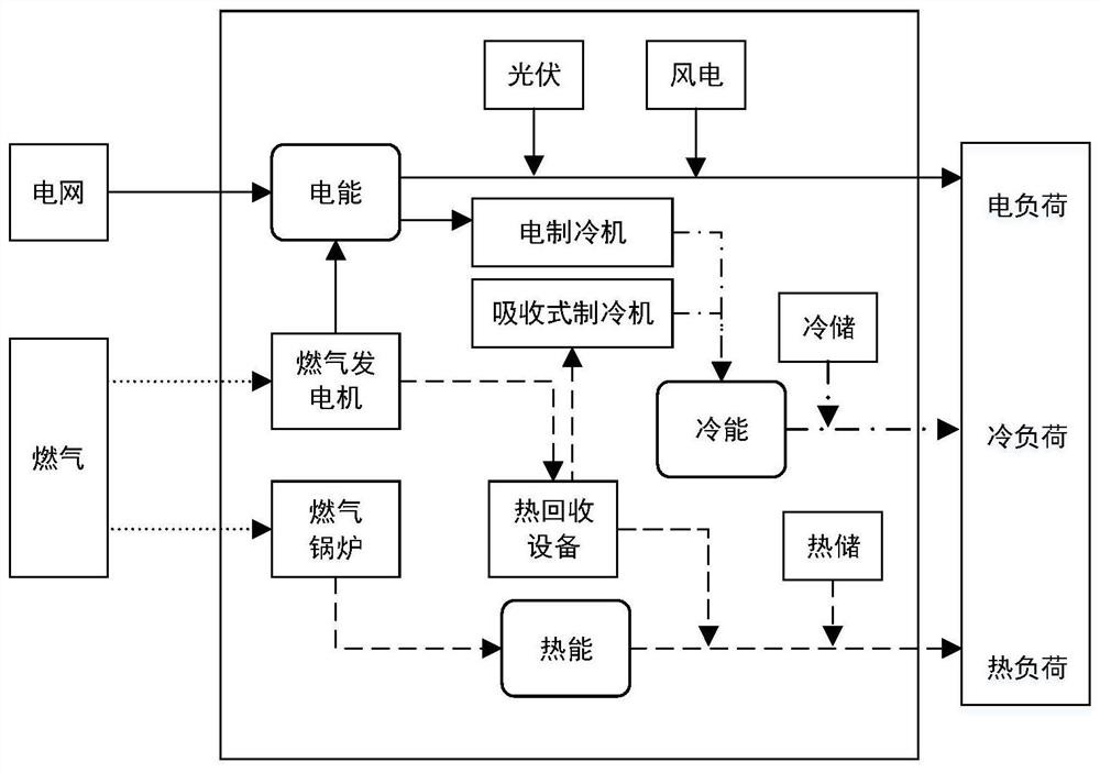 Elementary substance energy flow layer model and construction method thereof