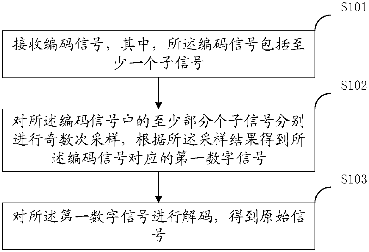 Signal decoding methods, communication terminal and device with storage function