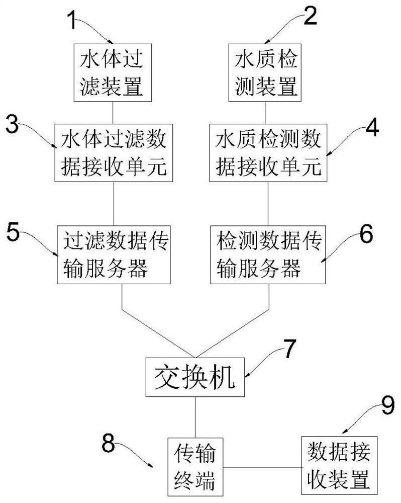 Data transmission remote control system based on water body filtration and water quality detection