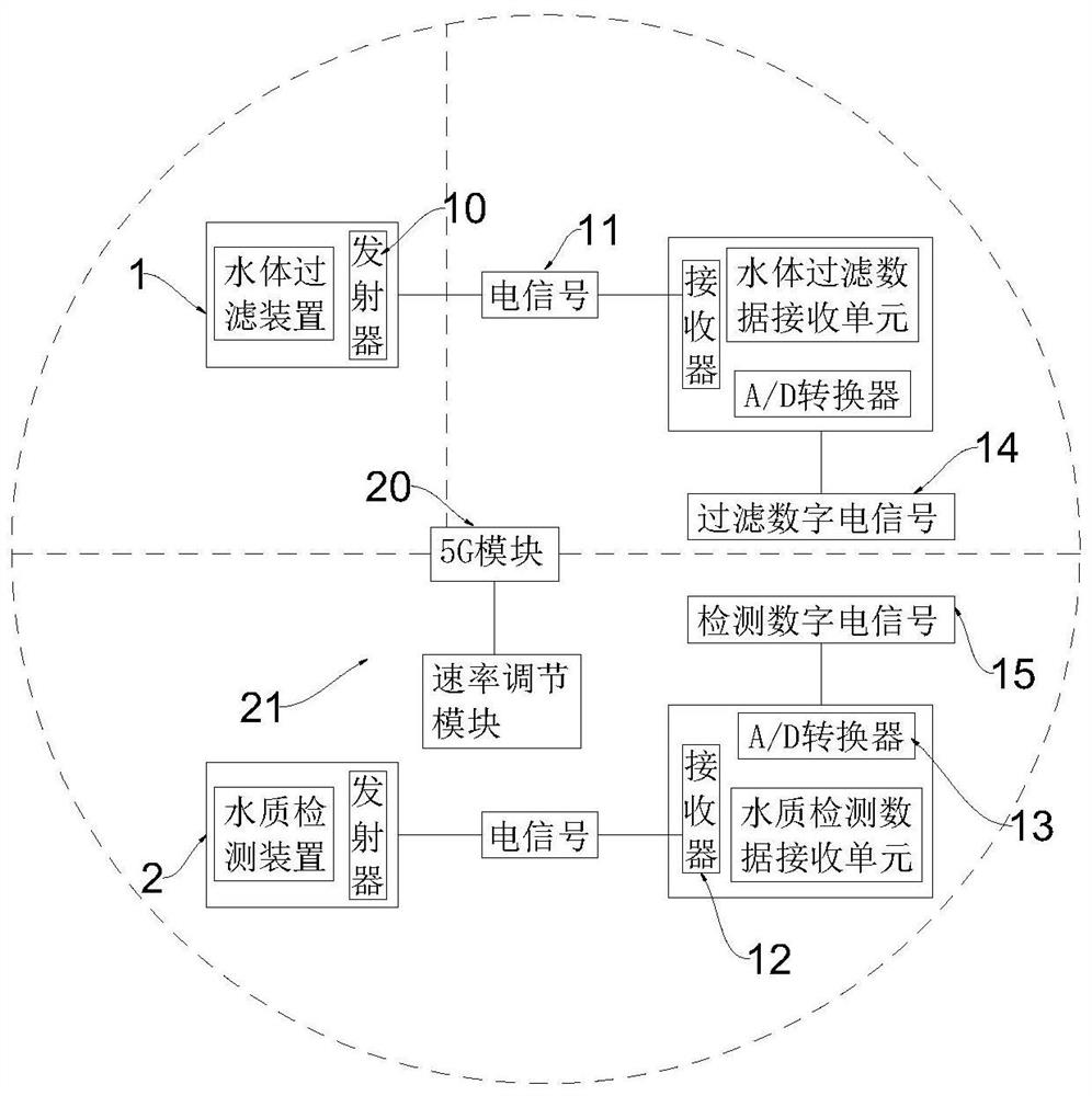 Data transmission remote control system based on water body filtration and water quality detection