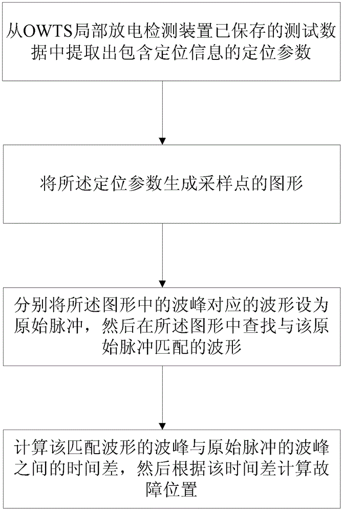 Automatic positioning method and system for cable local discharge single end of OWTS (Oscillating Wave Test System) detection device