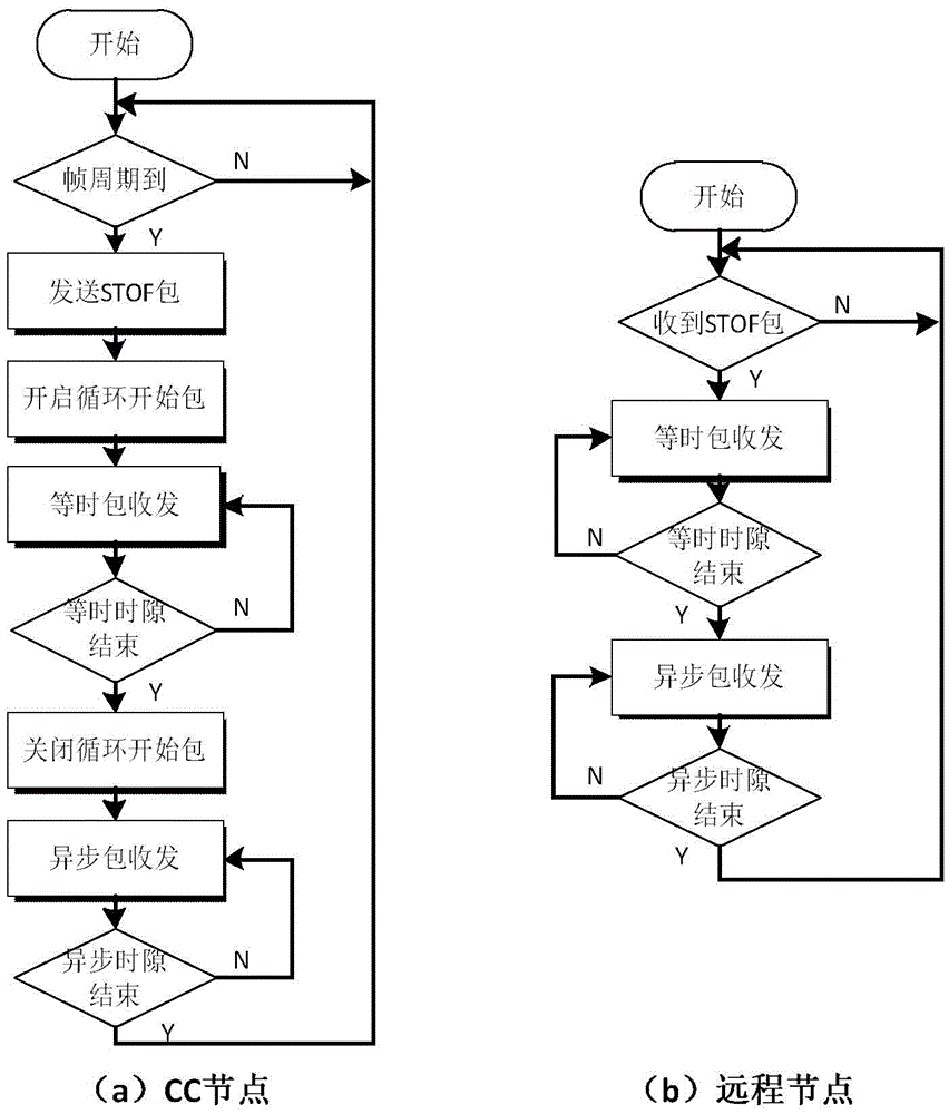 Transmission method of isochronous data packet in as5643 bus