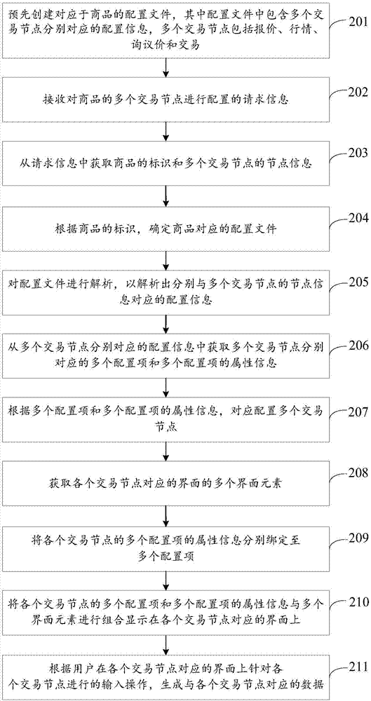 Method and apparatus for configuring commodities traded in same industry