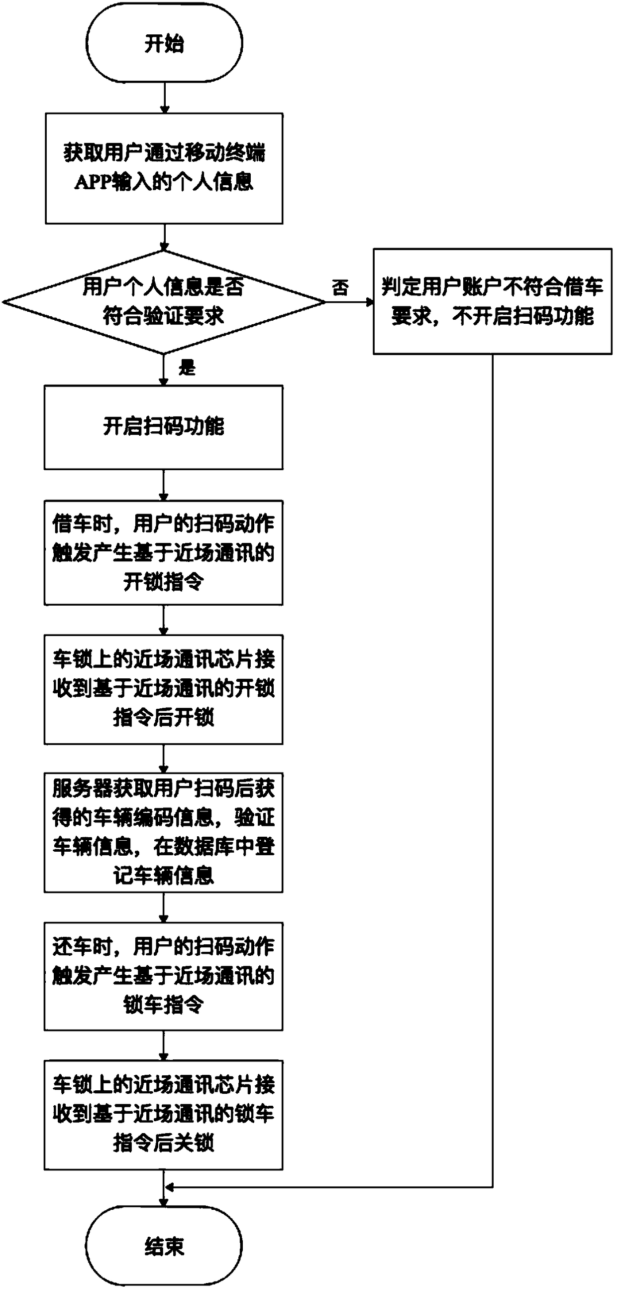 Shared bicycle borrowing and returning method and system based on account authentication