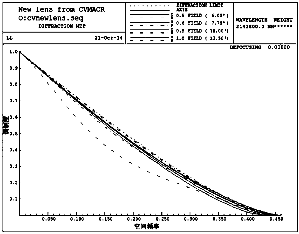 A high relative aperture and large field of view imaging objective lens in the terahertz band