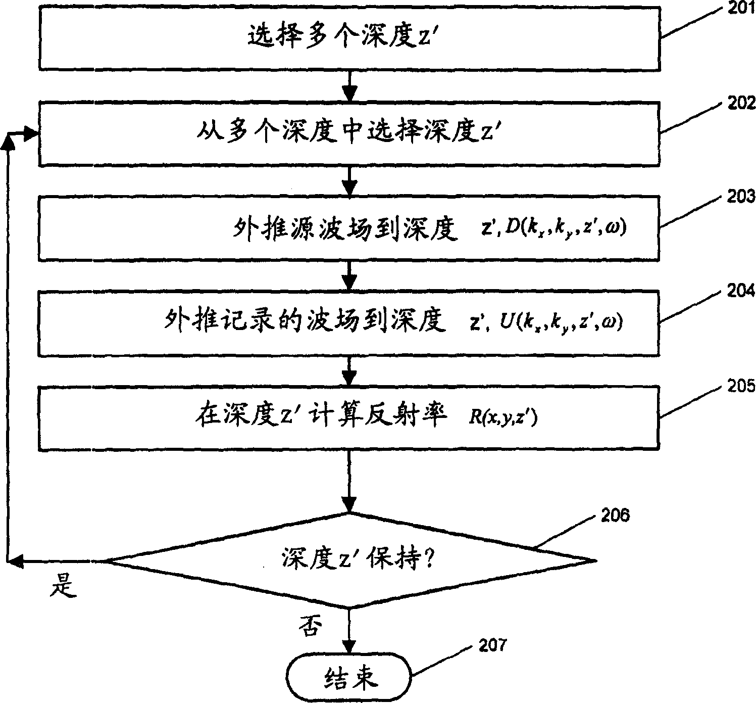 Method for imaging of pre-stack seismic data