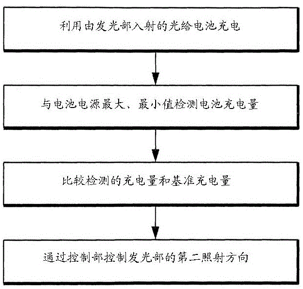 User terminal capable of self-charging by using sunlight charging unit