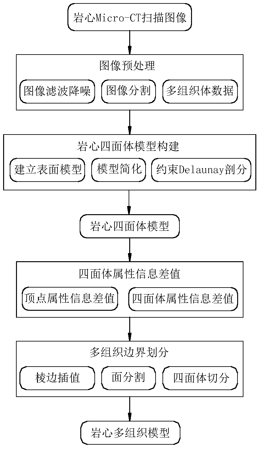 Construction Method of Reservoir Core Multi-tissue Model Based on Micro-CT Technology