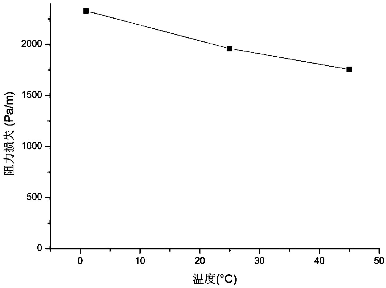 Calculation method of resistance loss of paste filling slurry pipeline transportation based on T-H coupling