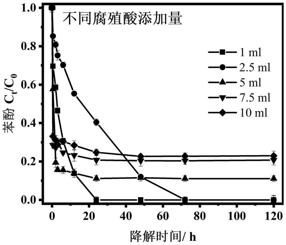 Preparation method and application of slow-release micro-nano zero-valent iron material
