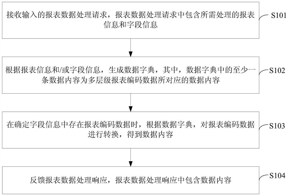Report data processing method and device, electronic equipment and readable storage medium