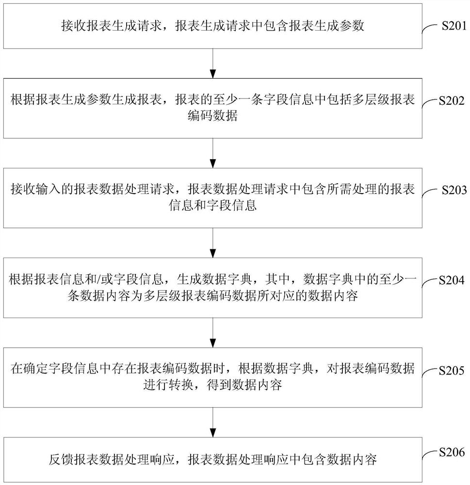 Report data processing method and device, electronic equipment and readable storage medium
