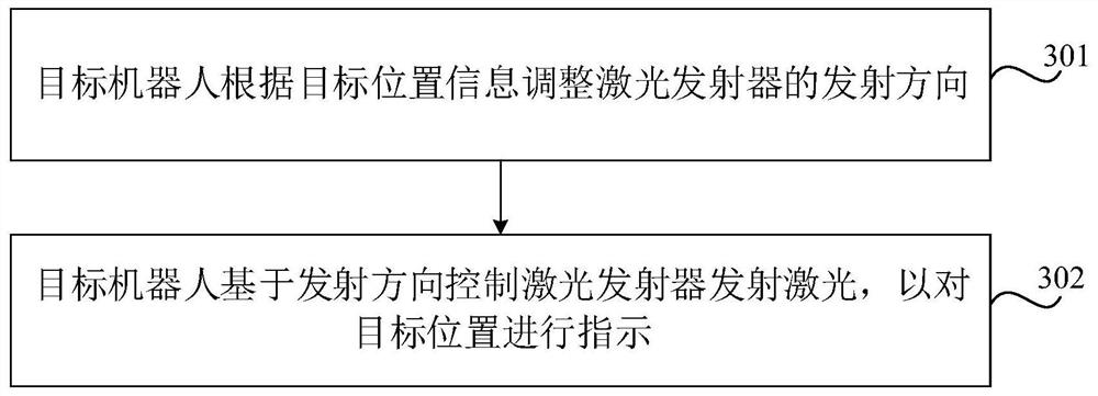 Robot control method and device, computer equipment and storage medium