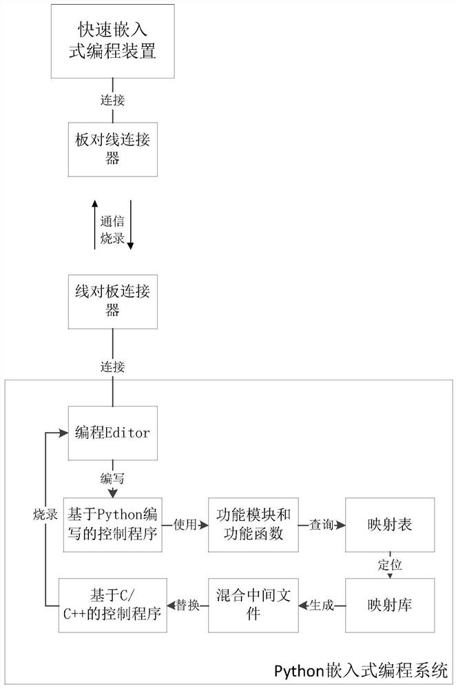 Rapid embedded programming method and device using Python