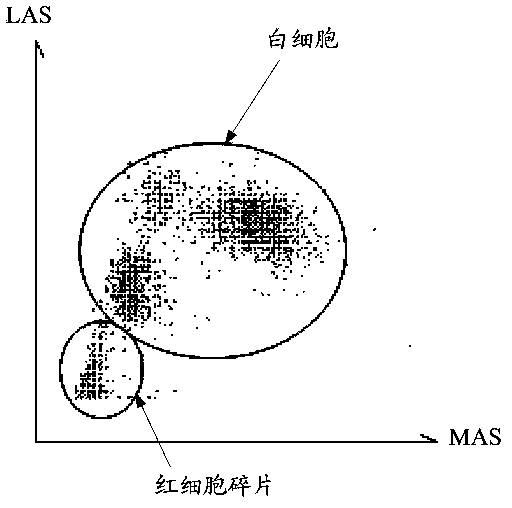 Recognizing method and recognizing system of particles in blood sample and blood cell analytic instrument