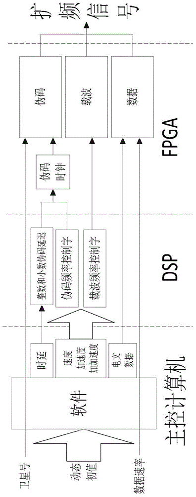 Dynamic signal simulation method of QPSK (Quadrature Phase Shift Keying) spread-spectrum satellite