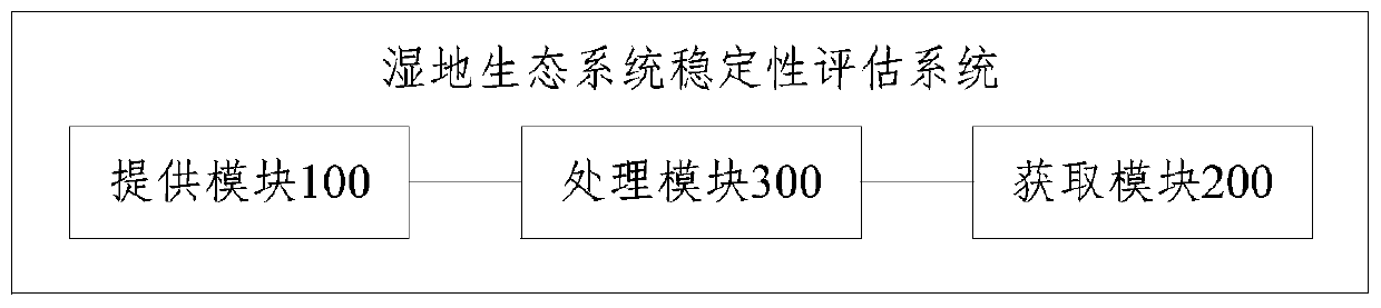 Wetland ecosystem stability evaluation method and system