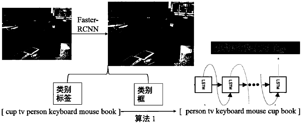 Image description generation method based on architectural short sentence constraint vector and dual visual attention mechanism