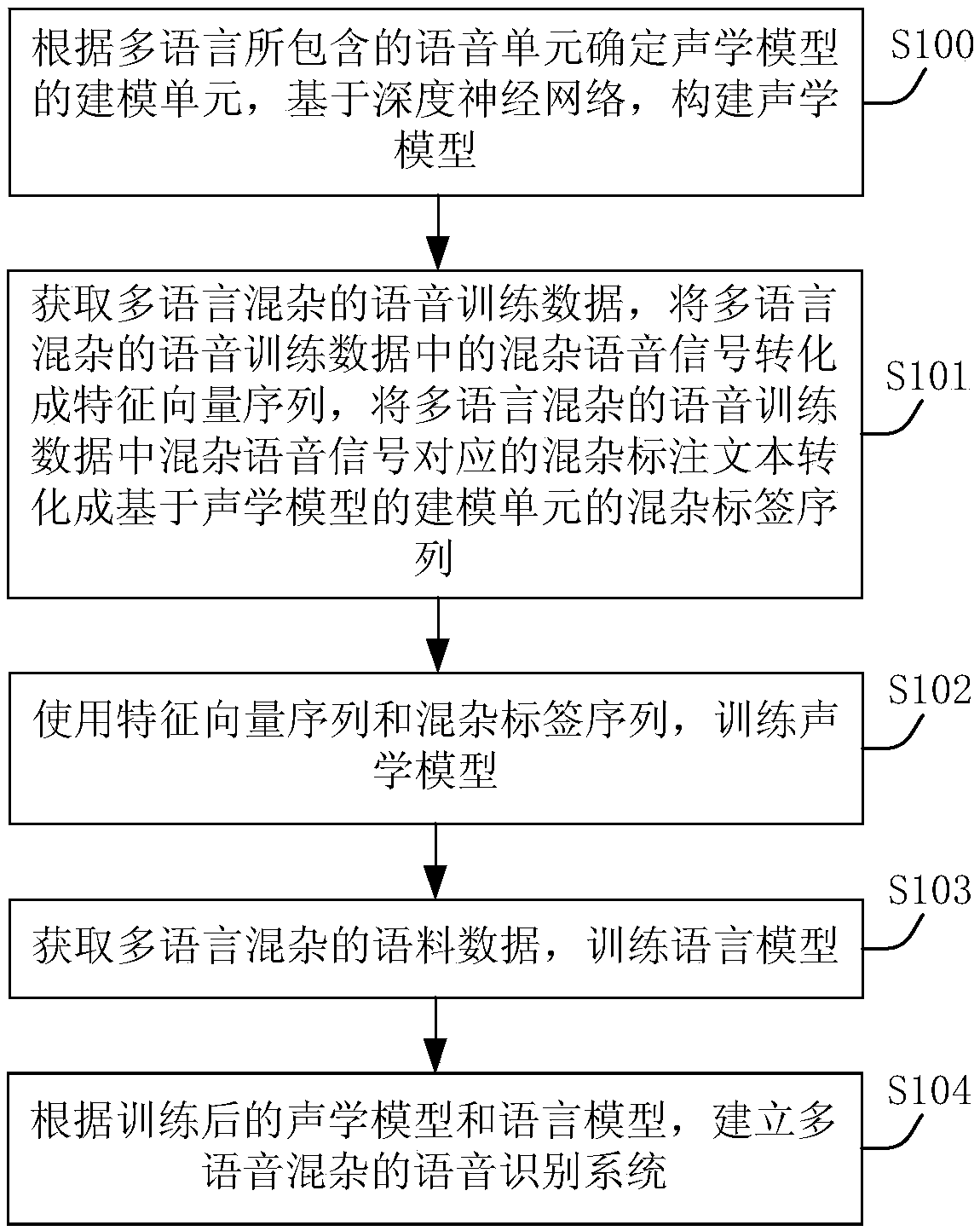 Method and device for multilingual hybrid model establishment and data acquisition, and electronic equipment