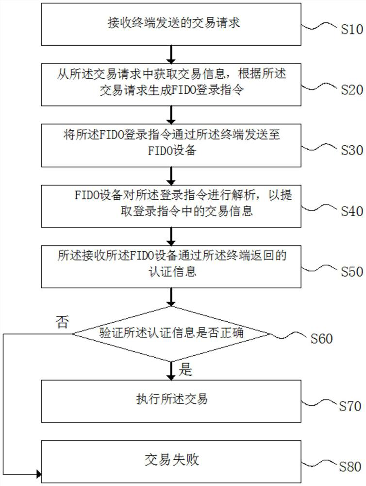 Transaction authentication method based on FIDO equipment and FIDO equipment