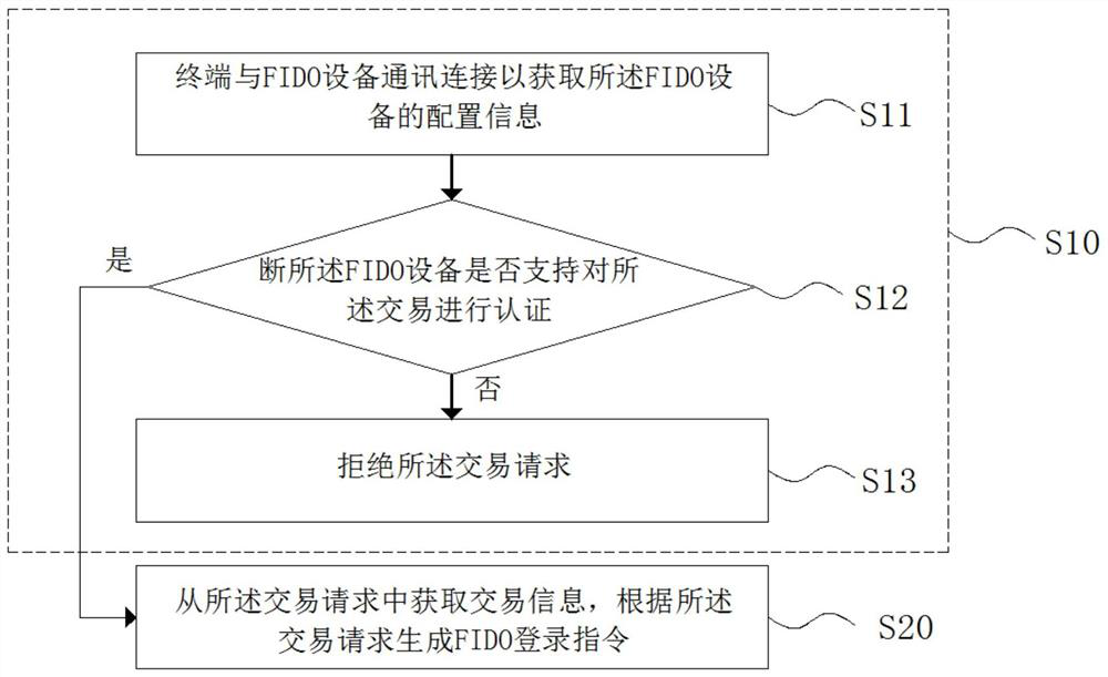 Transaction authentication method based on FIDO equipment and FIDO equipment