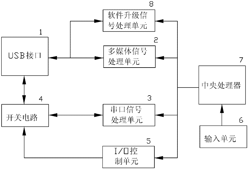 Television with multiplexing of USB (Universal Serial Bus) interface and method for multiplexing USB interface