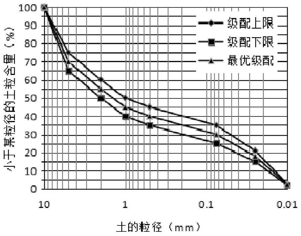 Wide graded soil impermeable soil material - Eureka | Patsnap