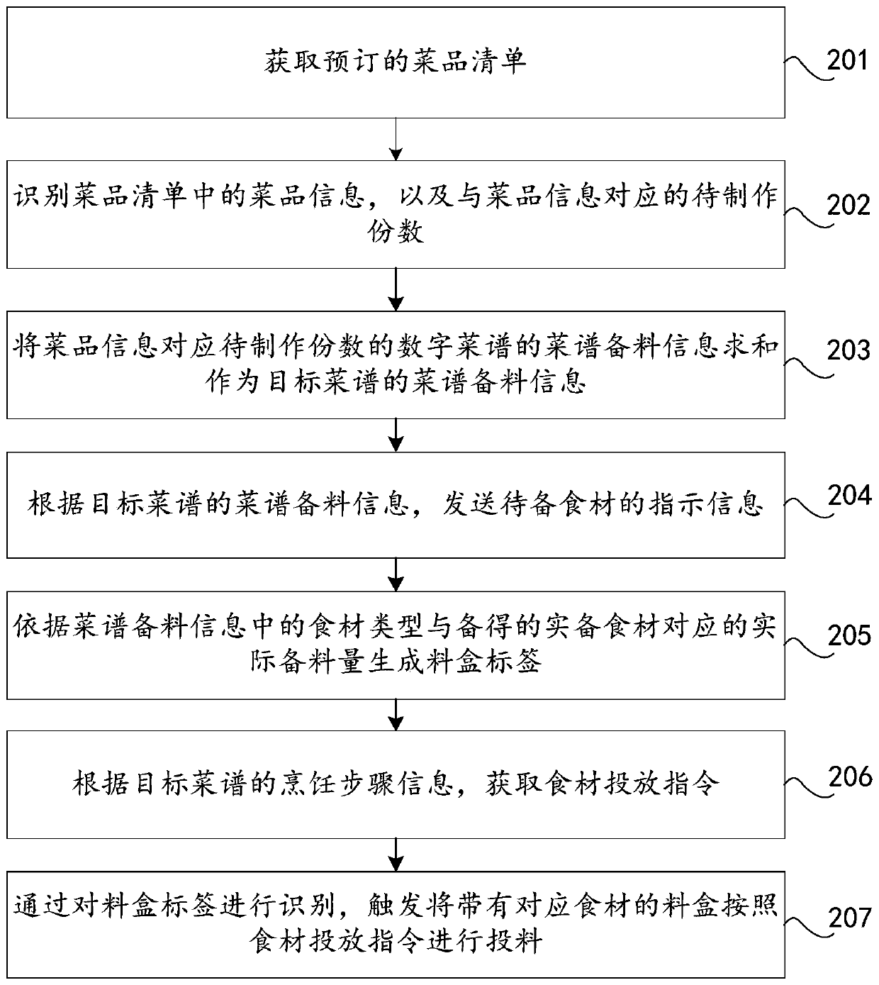 Material preparation data processing method, device and equipment