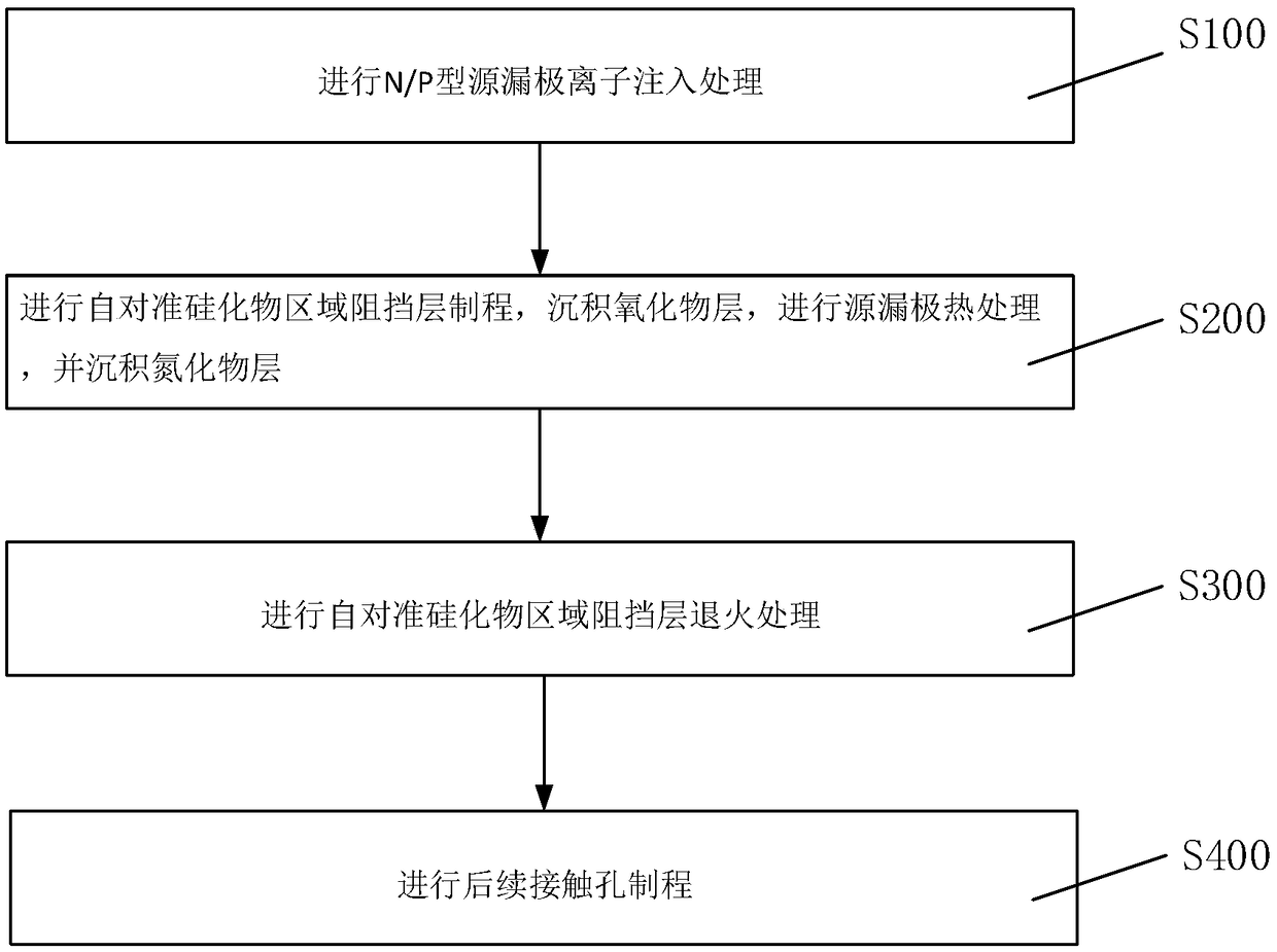 A method for improving white pixels of a CIS by optimizing a SAB process