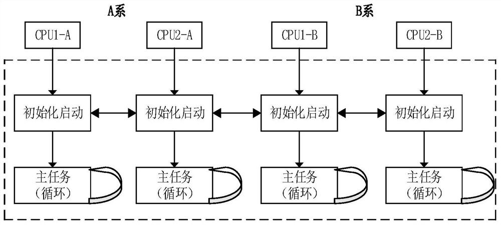 A security platform startup method based on 2 by 2 out of 2 architecture