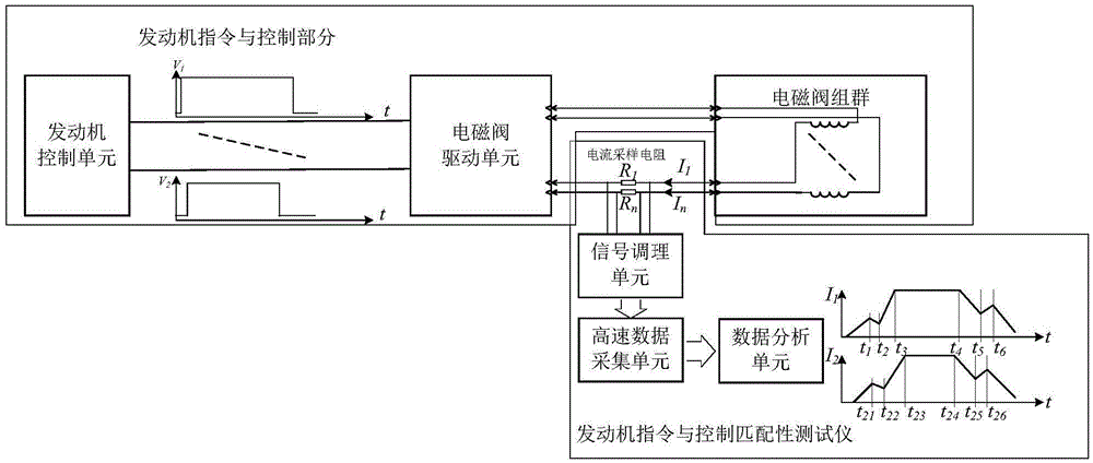 Calibration device and method of engine instruction and control matching performance tester