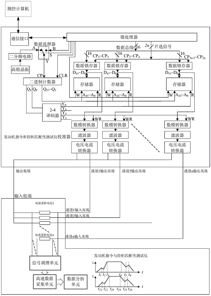 Calibration device and method of engine instruction and control matching performance tester