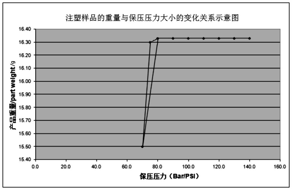 Method for determining optimal pressure maintaining parameters in injection molding process