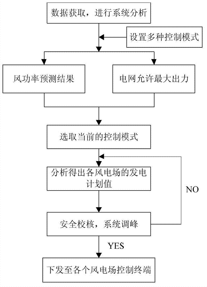 Active power intelligent control system and method for cluster wind farm