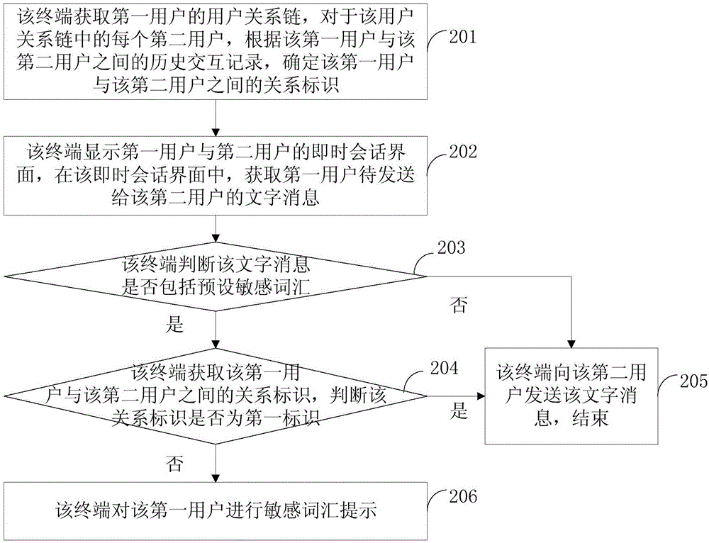 Method and device for processing character messages