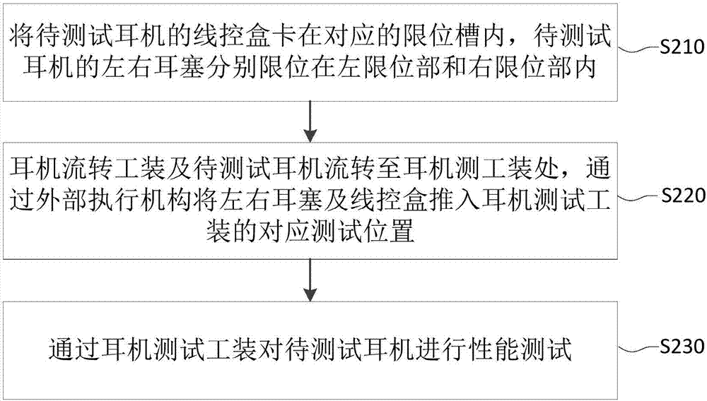 Headset flow tooling and headset test method