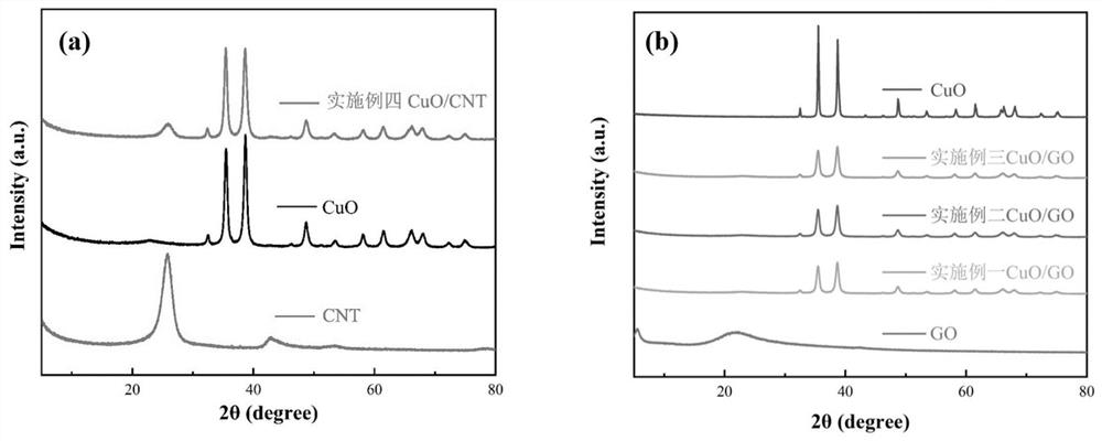 CuO composite photocatalytic nanomaterial and efficient preparation method thereof