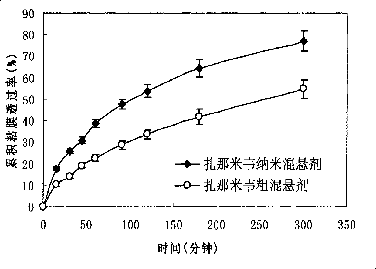 Zanamivir nasal nanometer suspension and preparation method thereof