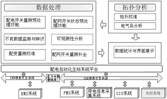 Practical calculation method for distribution network measurement effectiveness analysis based on multiple data sources