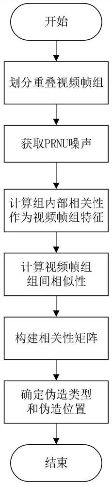 Video counterfeiting detection method and system, storage medium and video monitoring terminal